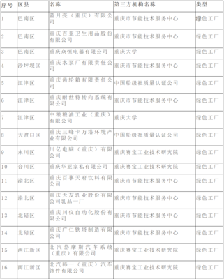 重慶公布市級第三批綠色工廠名單，技術服務體系賦能工業綠色發展